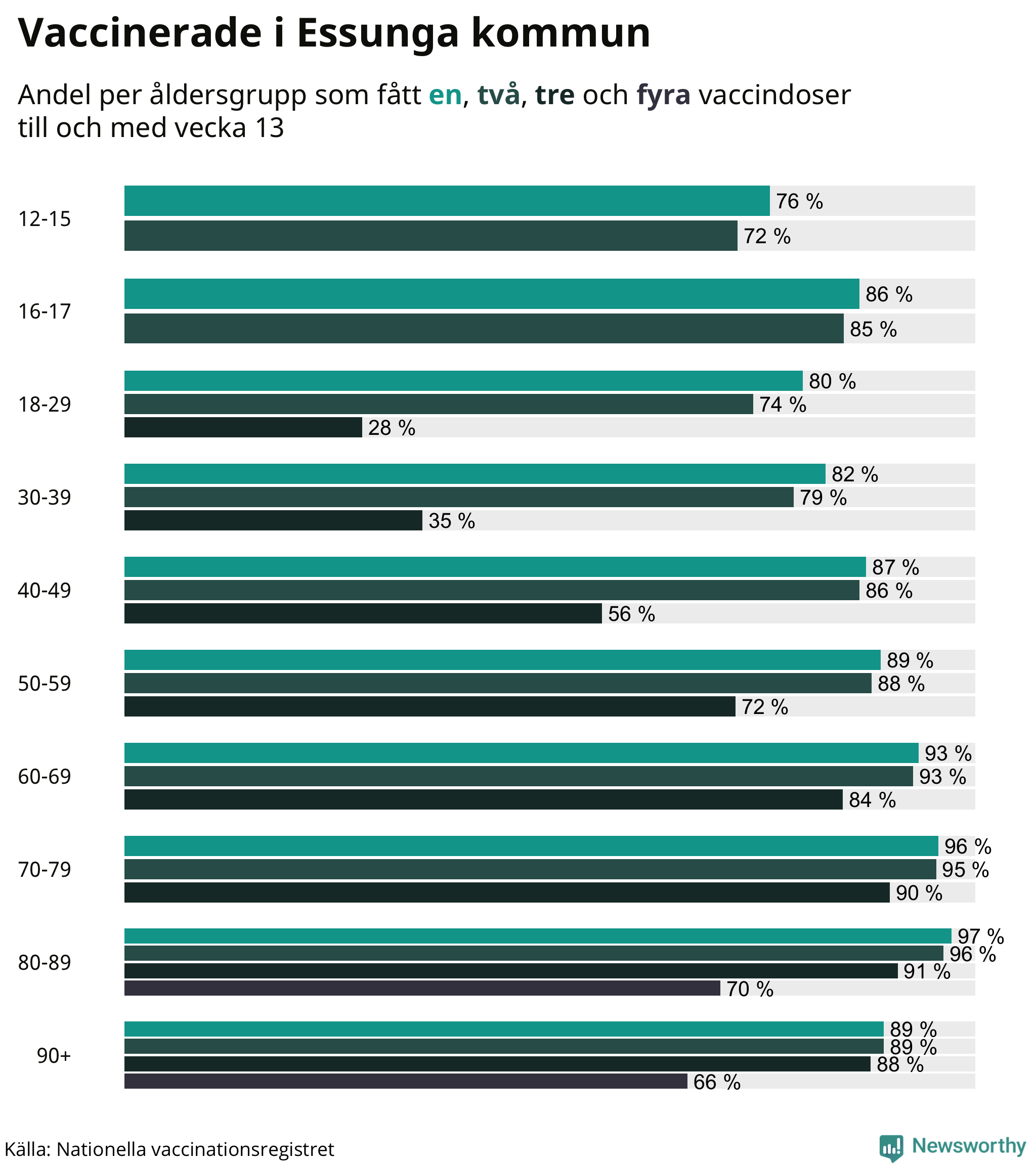Graf över vaccinerade per åldersgrupp